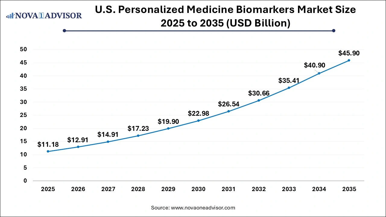 U.S. Personalized Medicine Biomarkers Market Size 2026 to 2035 U.S. Personalized Medicine Biomarkers Market Size 2026 to 2035