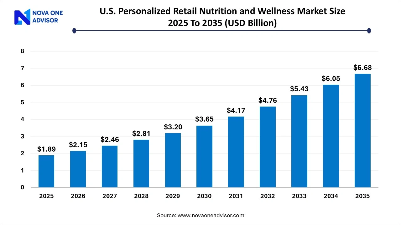 U.S. Personalized Retail Nutrition And Wellness Market Size 2025 To 2035