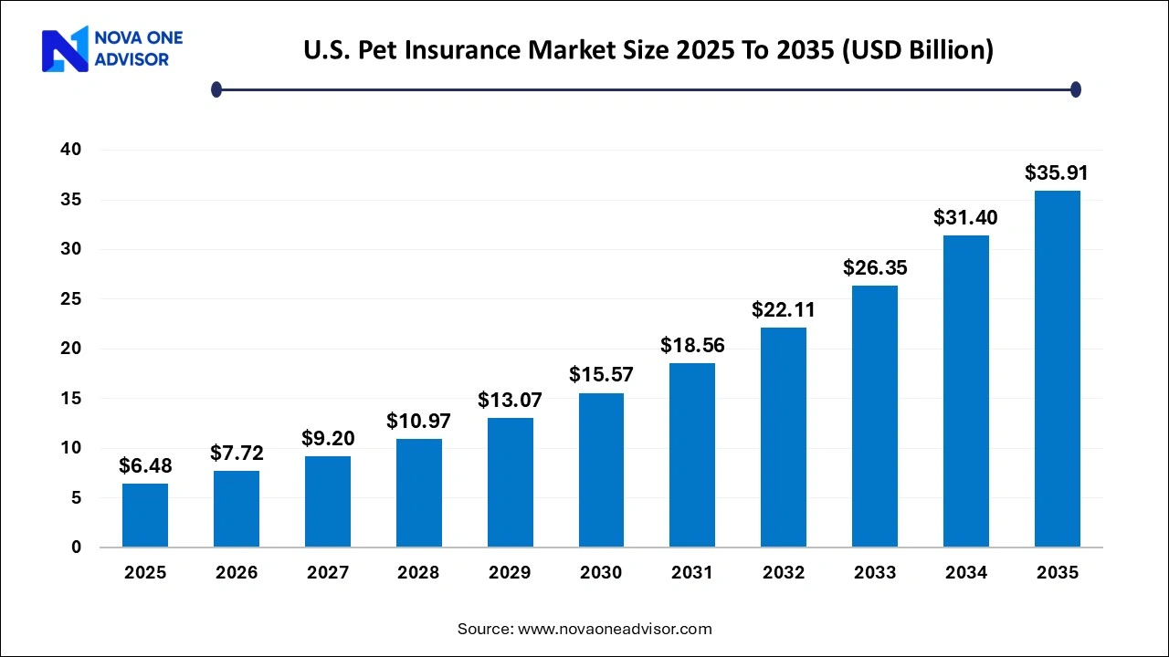 U.S. Pet Insurance Market Size 2025 To 2035