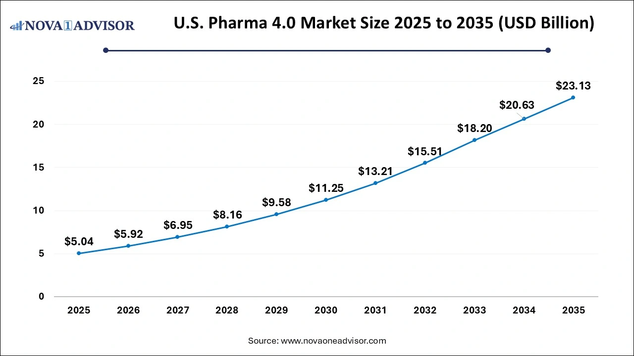 U.S. Pharma 4.0 Market Size 2026 to 2035