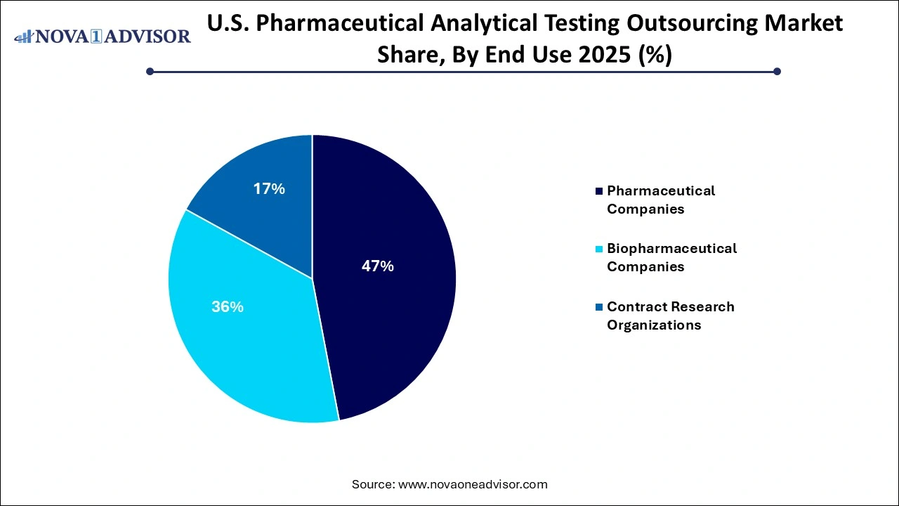 U.S. Pharmaceutical Analytical Testing Outsourcing Market Share, By End Use 