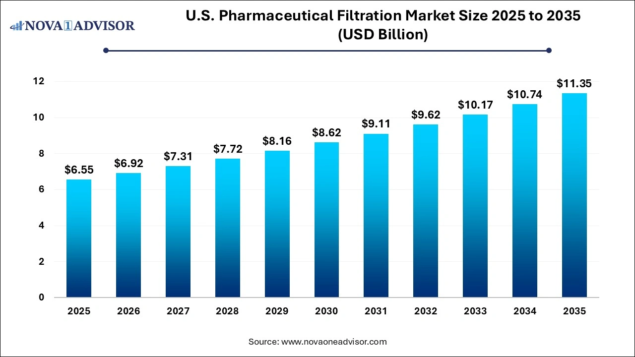 U.S. Pharmaceutical Filtration Market Size 2025 to 2035 U.S. Pharmaceutical Filtration Market Size 2025 to 2035