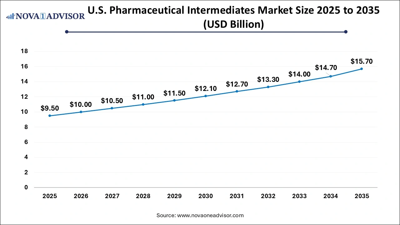 U.S. Pharmaceutical Intermediates Market 2025 to 2035 U.S. Pharmaceutical Intermediates Market 2025 to 2035
