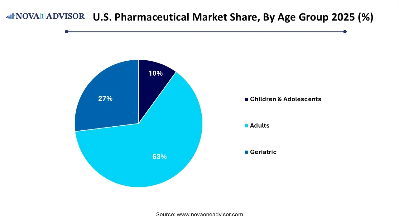 U.S. Pharmaceutical Market Share, By Age Group