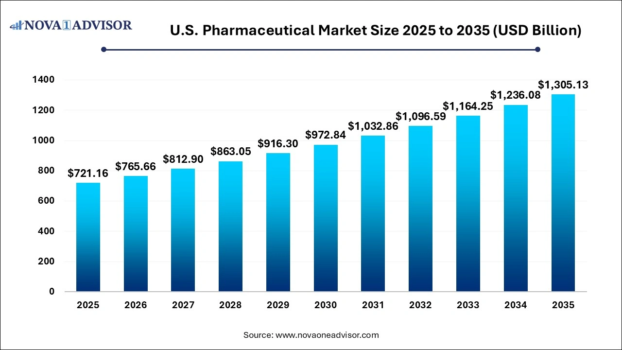 U.S. Pharmaceutical Market Size 2025 to 2035
