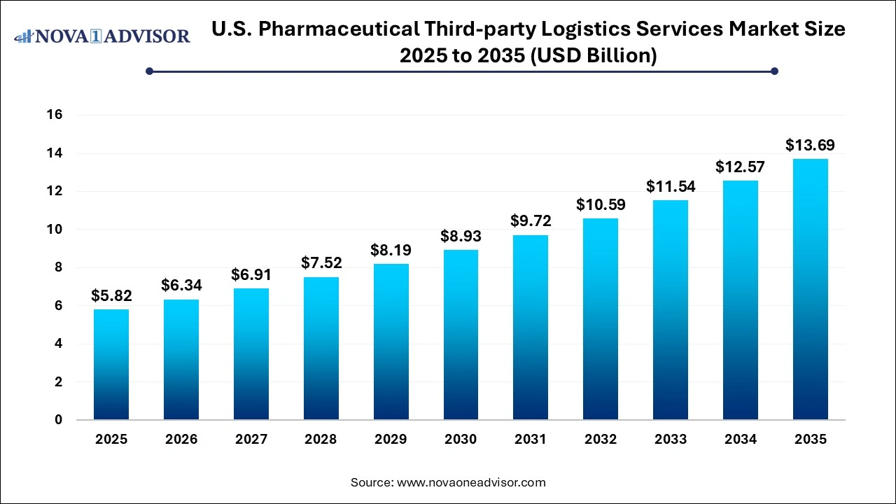 U.S. Pharmaceutical Third-party Logistics Services Market Size 2025 to 2035 U.S. Pharmaceutical Third-party Logistics Services Market Size 2025 to 2035
