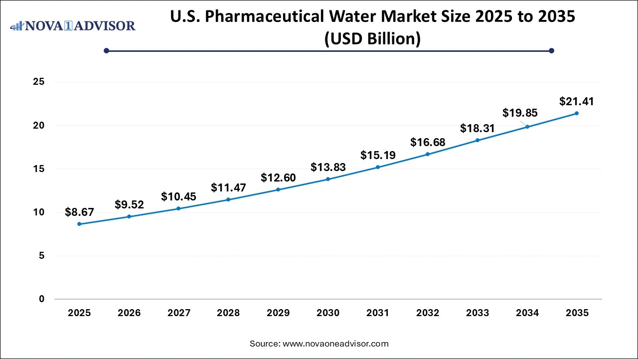 U.S. Pharmaceutical Water Market Size 2025 to 2035