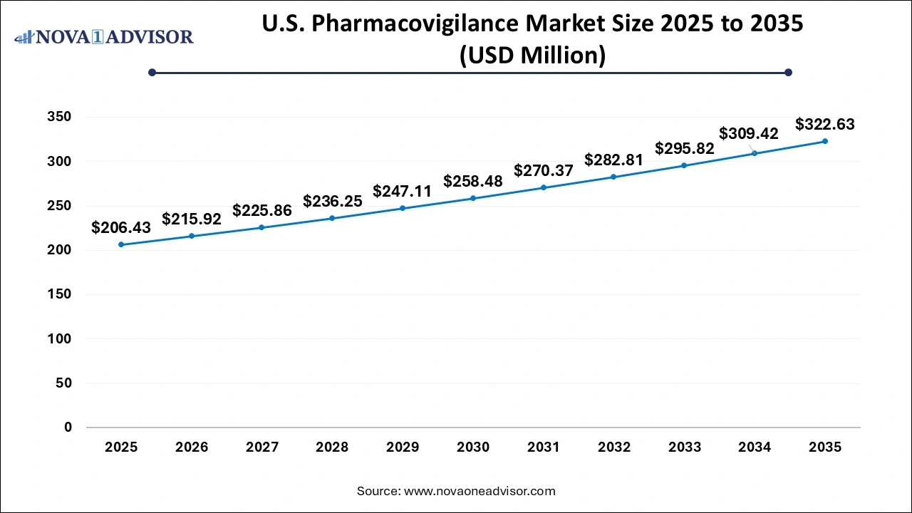 U.S. Pharmacovigilance Market Size 2026 to 2035