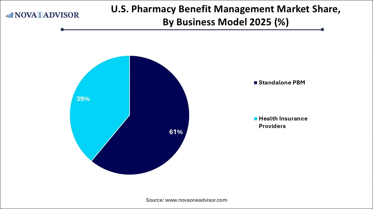 U.S. Pharmacy Benefit Management Market Share, By Business Model