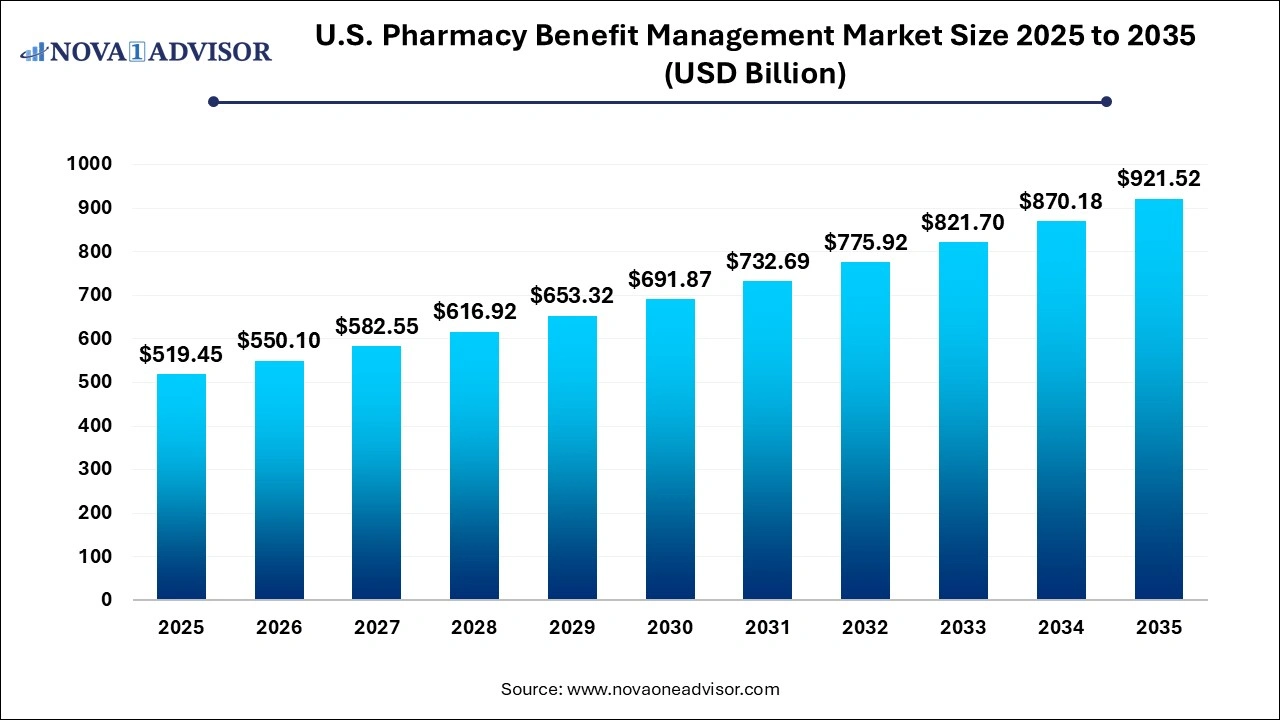 U.S. Pharmacy Benefit Management Market Size 2025 to 2035 U.S. Pharmacy Benefit Management Market Size 2025 to 2035