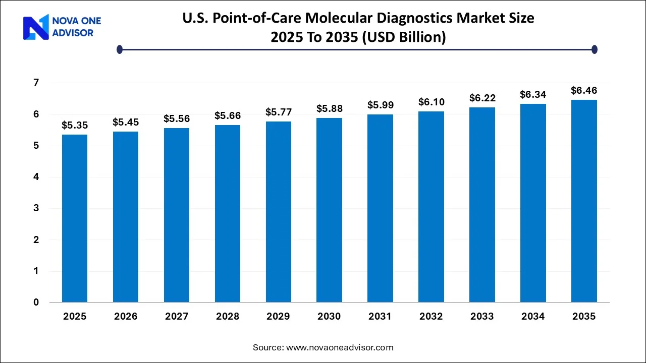 U.S. Point-of-Care Molecular Diagnostics Market Size 2025 To 2035 U.S. Point-of-Care Molecular Diagnostics Market Size 2025 To 2035