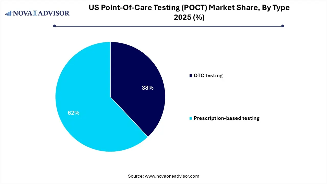 U. S. Point-Of-Care Testing (POCT) Market Share, By Type 2025 (%)