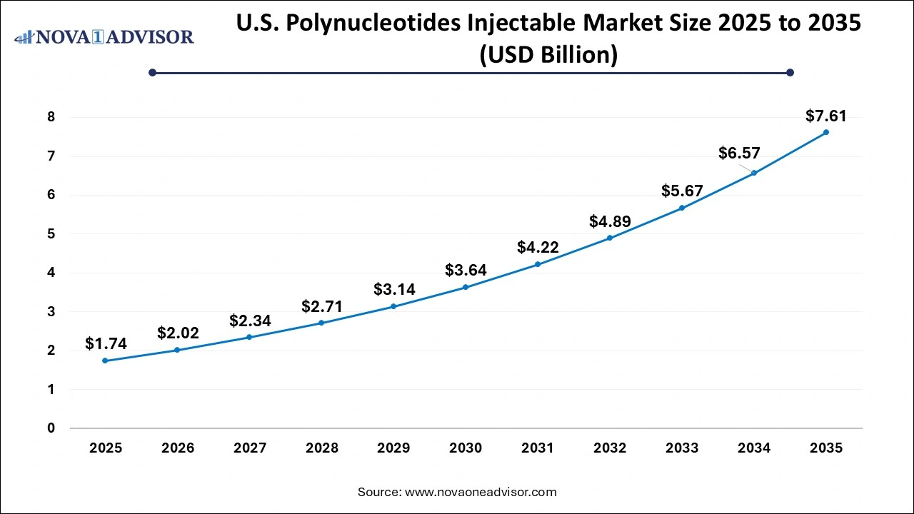 U.S. Polynucleotides Injectable Market Size 2025 to 2035