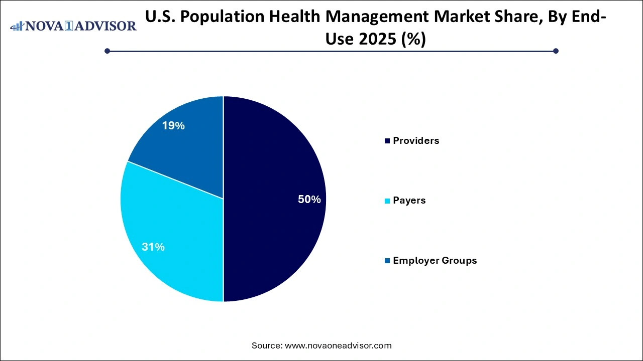 U.S. Population Health Management Market Share, By End-Use