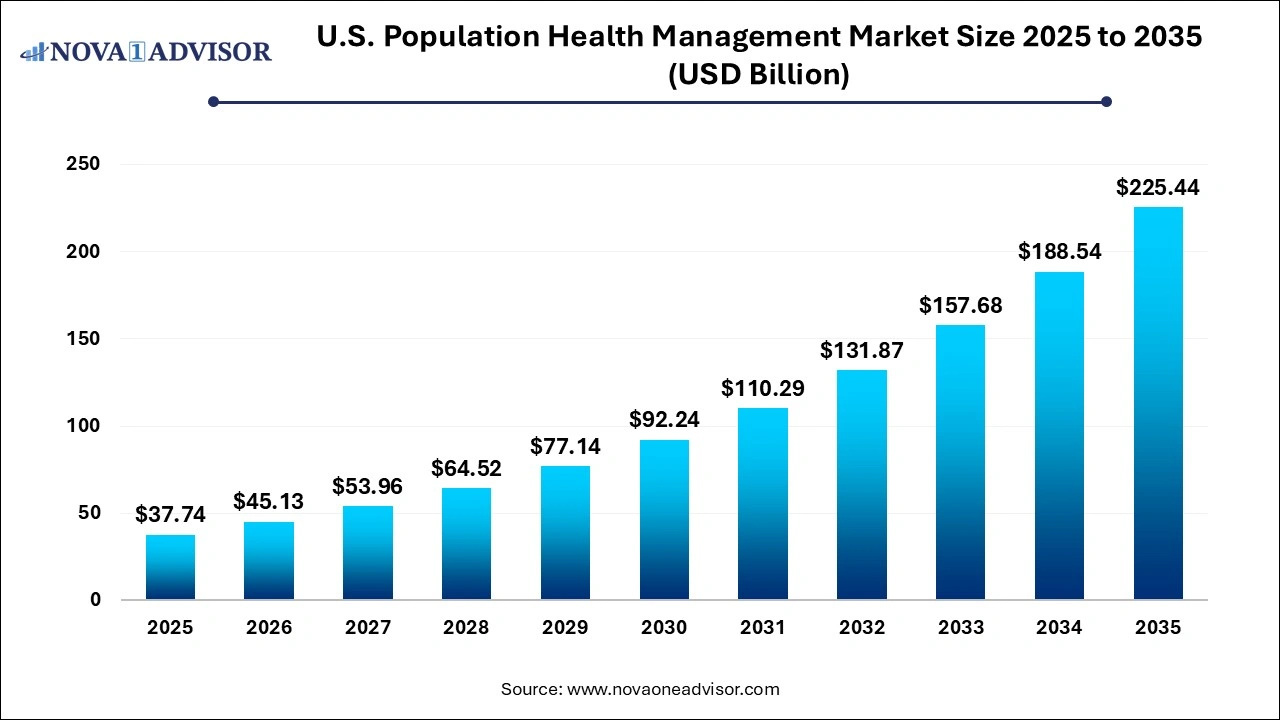 U.S. Population Health Management Market Size 2025 TO 2035