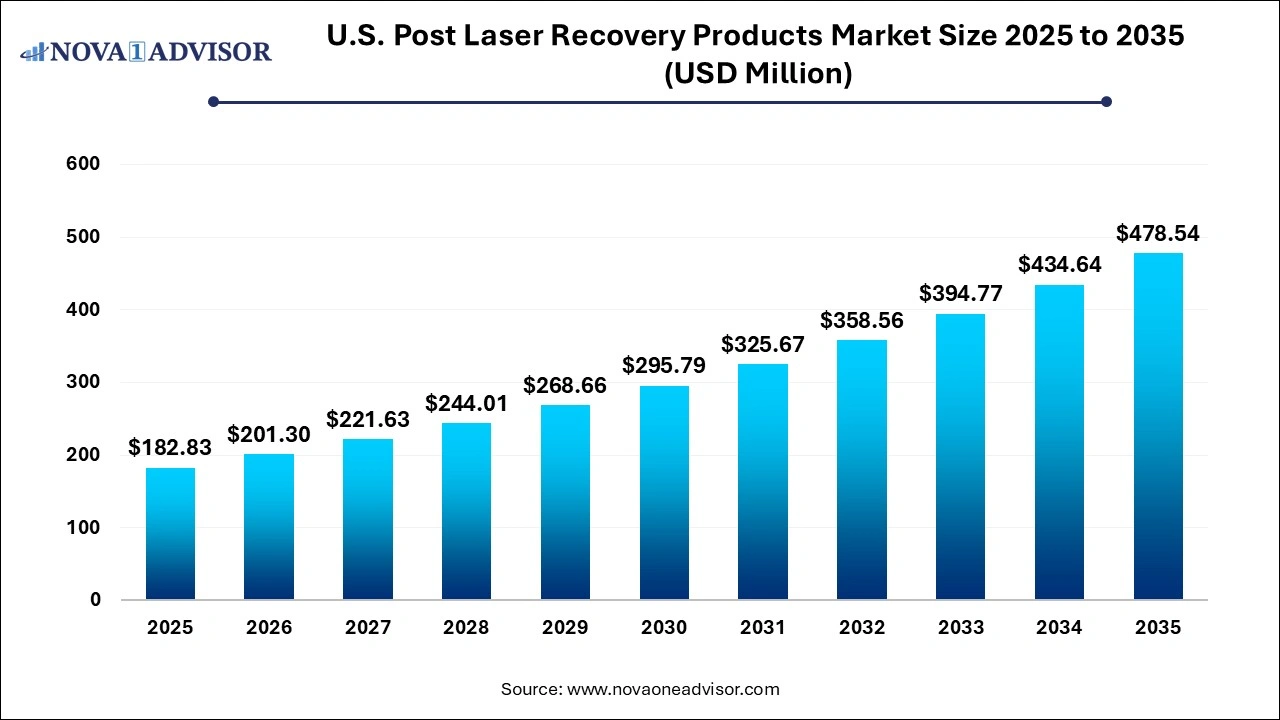 U.S. Post Laser Recovery Products Market Size 2025 to 2035