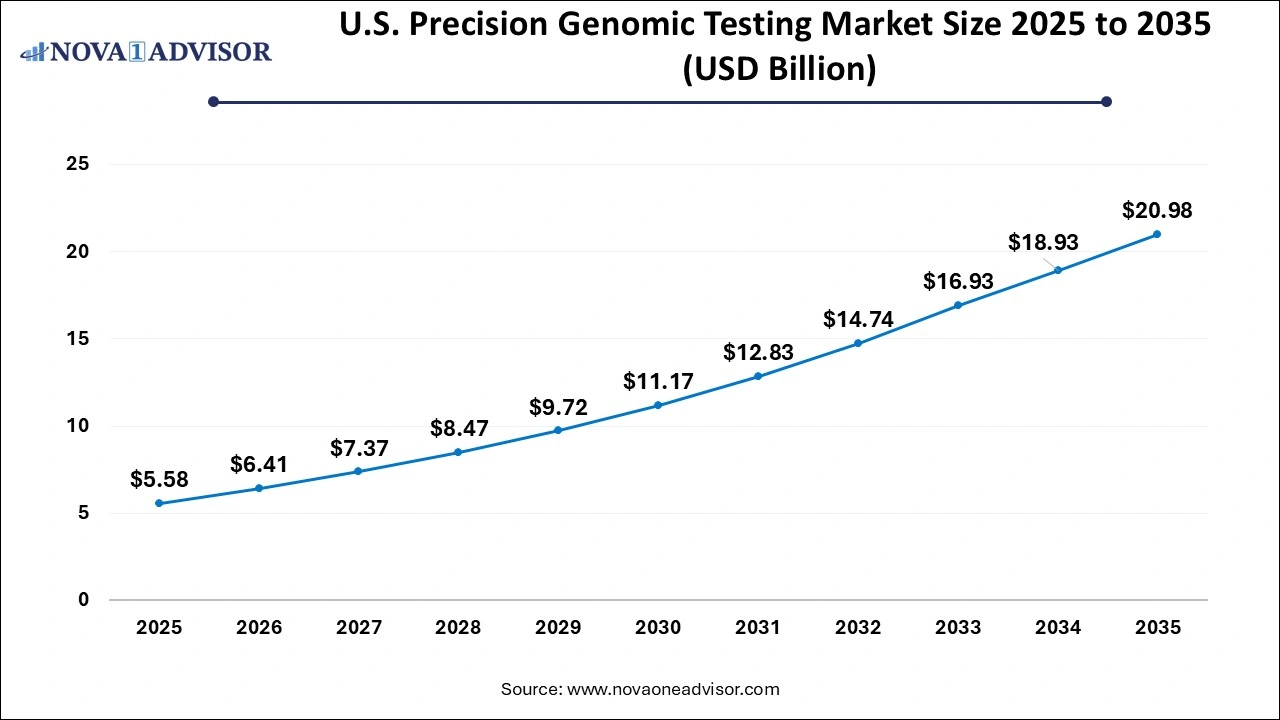 U.S. Precision Genomic Testing Market Size 2026 to 2035