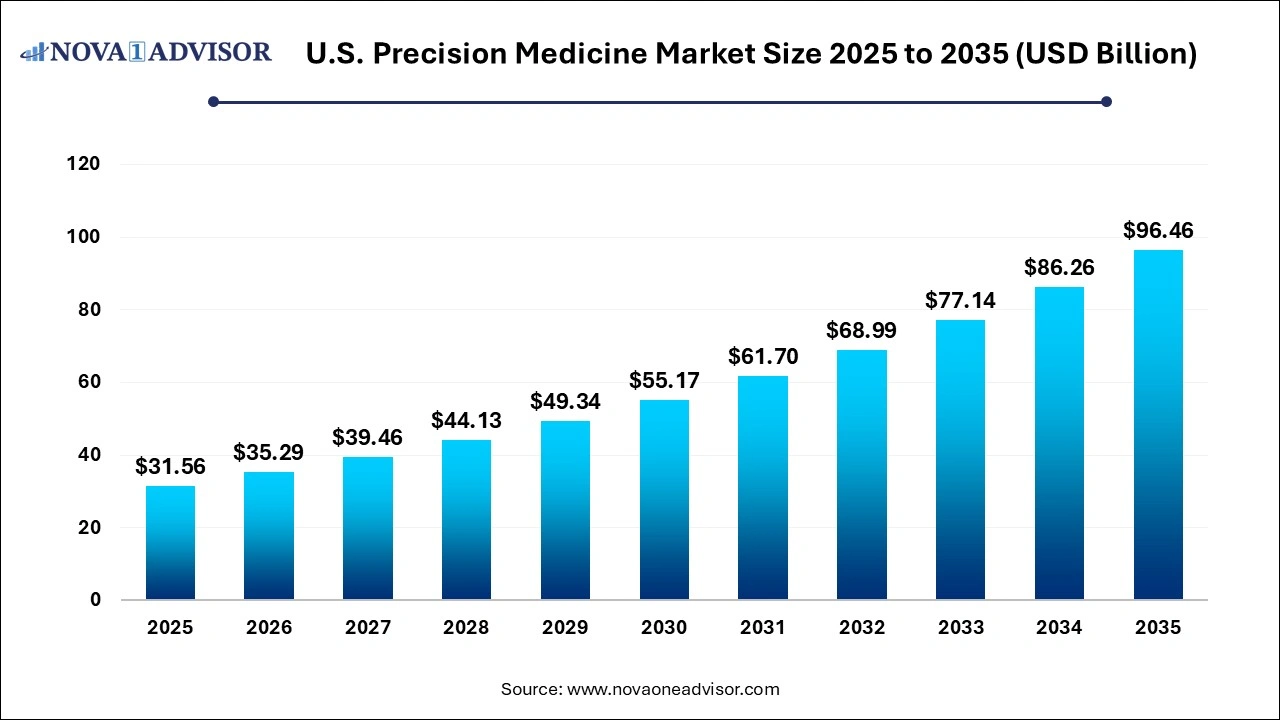 U.S. Precision Medicine Market Size 2025 to 2035 U.S. Precision Medicine Market Size 2025 to 2035