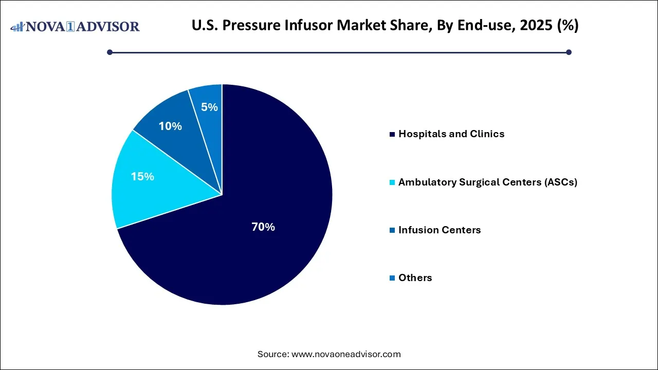 U.S. Pressure Infusor Market Share, By End-use  2025 (%)