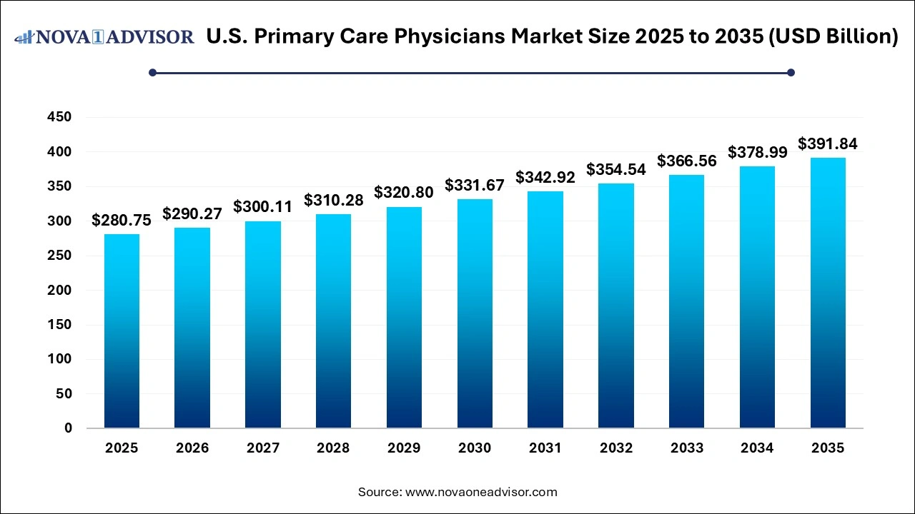 U.S. Primary Care Physicians Market Size 2025 to 2035