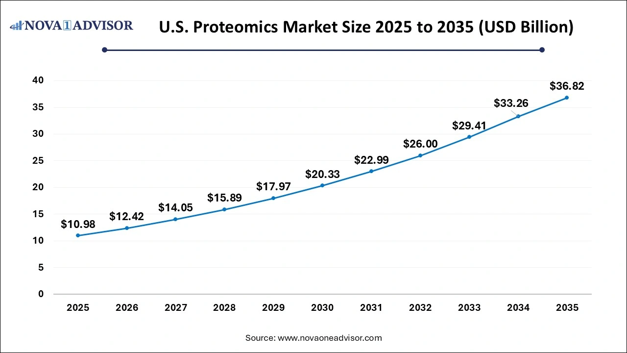 U.S. Proteomics Market Size 2026 to 2035