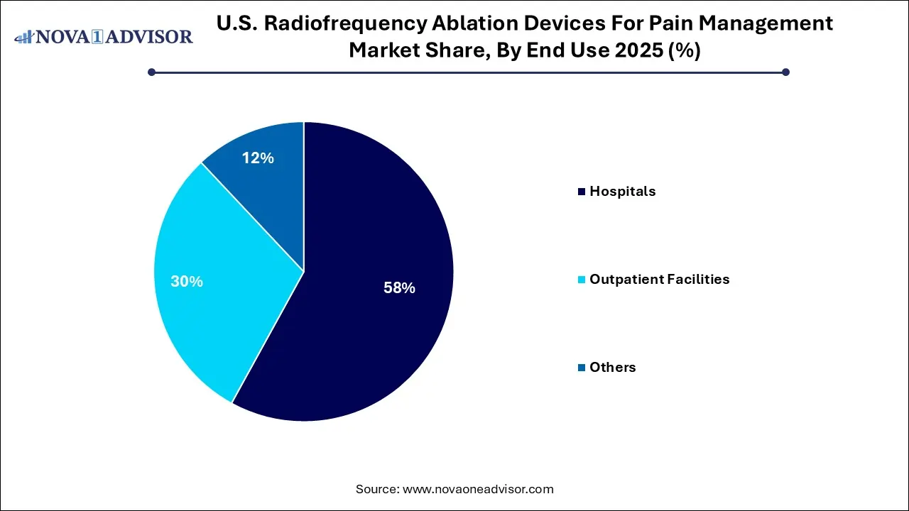 U.S. Radiofrequency Ablation Devices For Pain Management Market Share, By End Use 2025 (%)