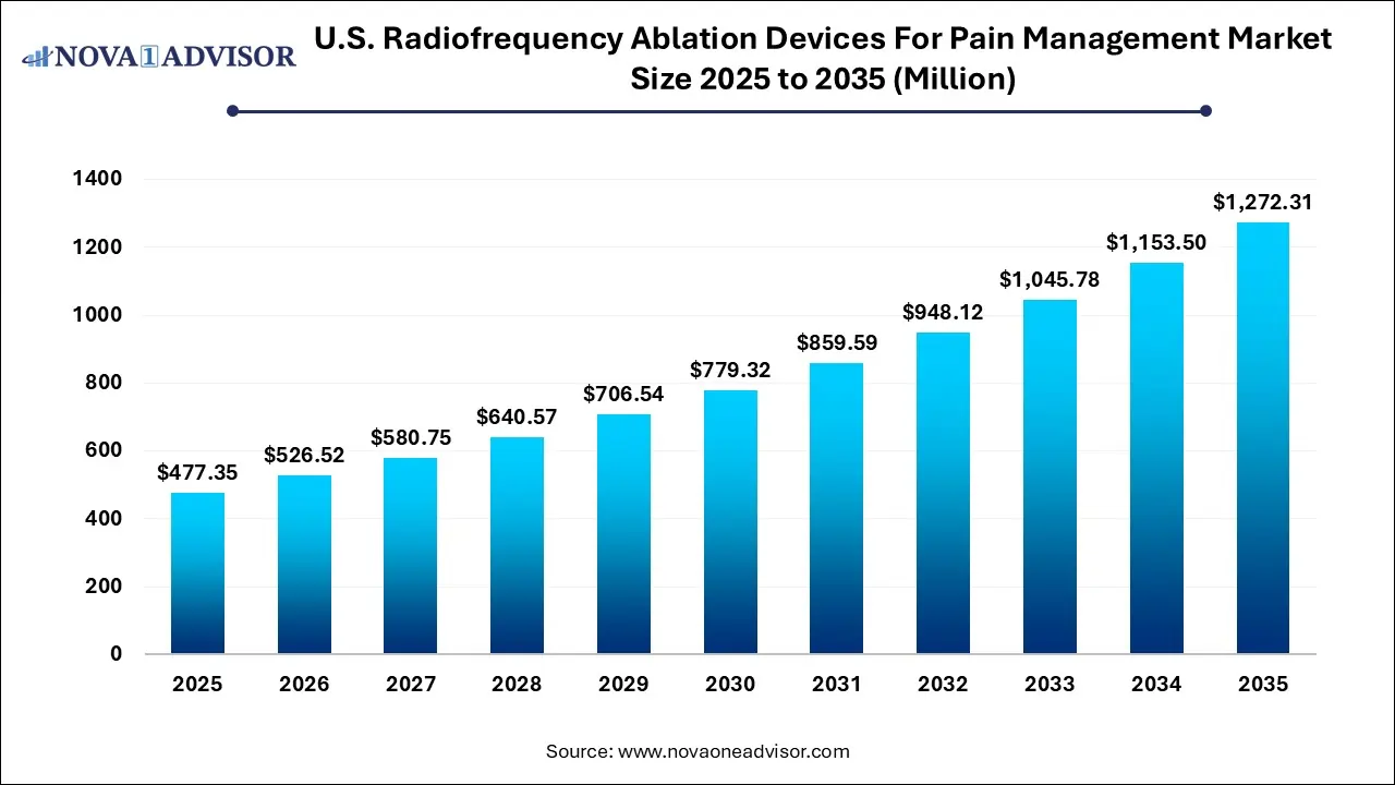 U.S. Radiofrequency Ablation Devices For Pain Management Market Size 2025 To 2035 U.S. Radiofrequency Ablation Devices For Pain Management Market Size 2025 To 2035