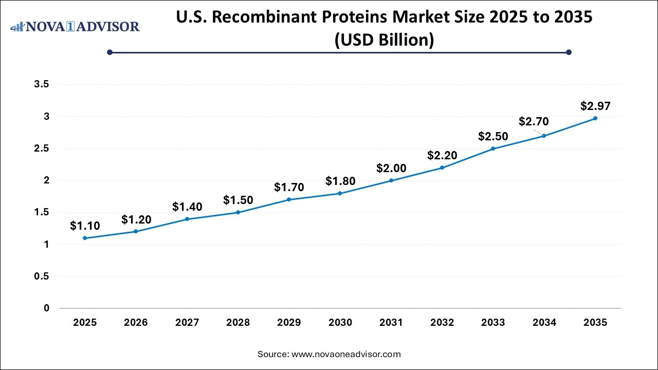 U.S. Recombinant Proteins Market Size 2026 to 2035
