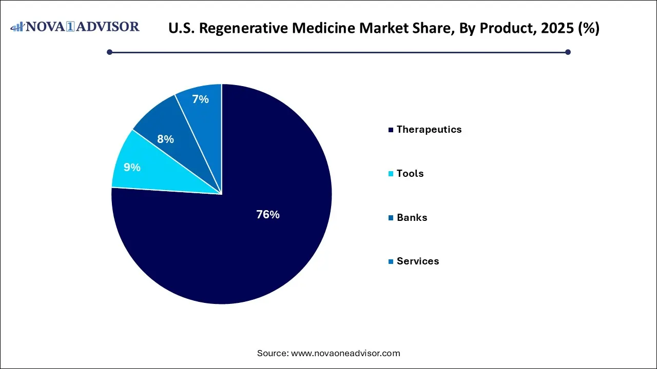 U.S. Regenerative Medicine Market Share, By Product, 2025 (%)