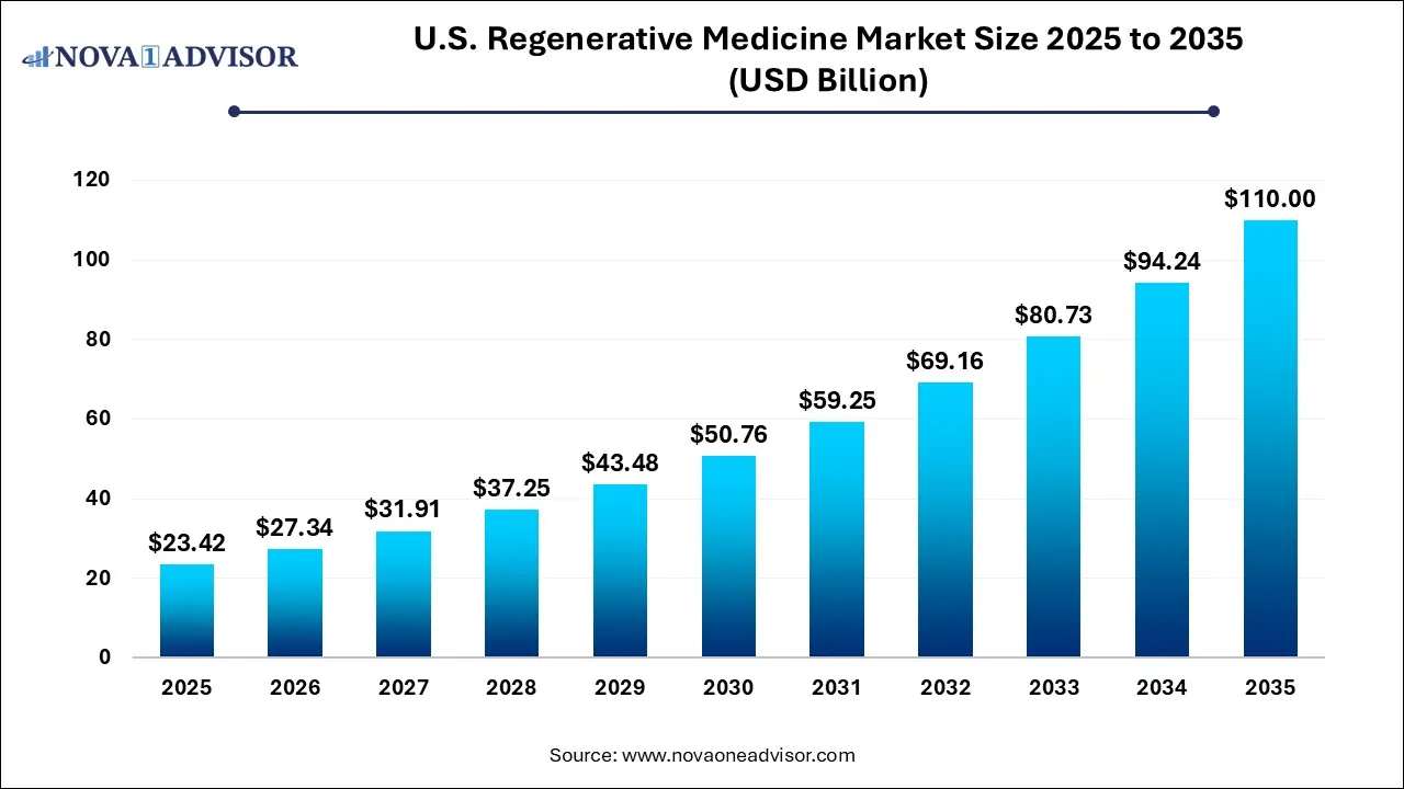 U.S. Regenerative Medicine Market Size, 2025 to 2035