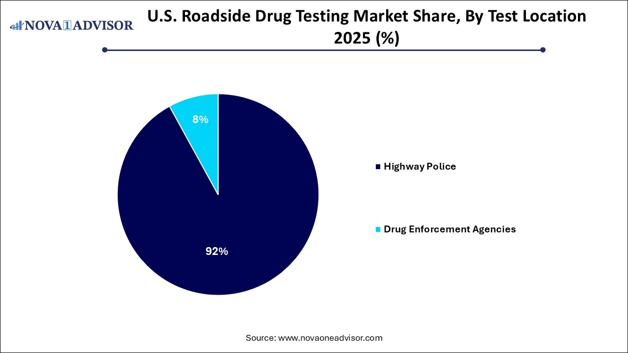 U.S. Roadside Drug Testing Market Share, By Test Location U.S. Roadside Drug Testing Market Share, By Test Location