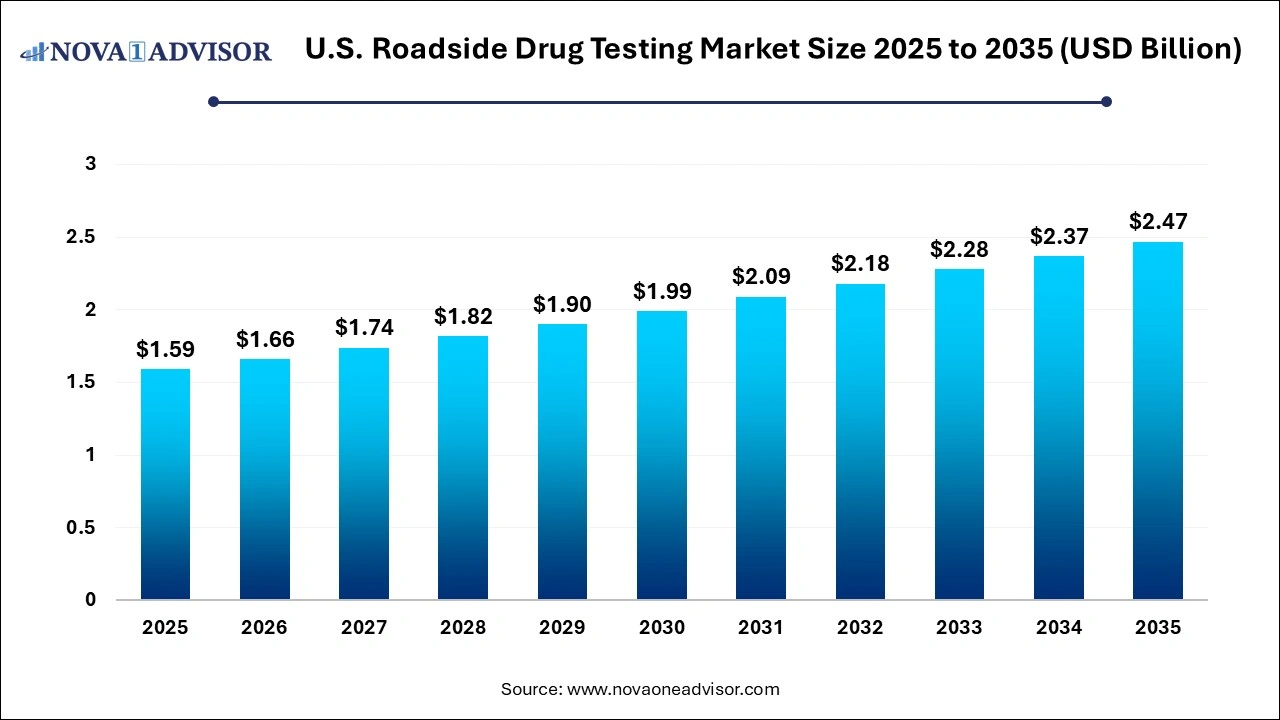 U.S. Roadside Drug Testing Market Size 2025 to 2035 U.S. Roadside Drug Testing Market Size 2025 to 2035