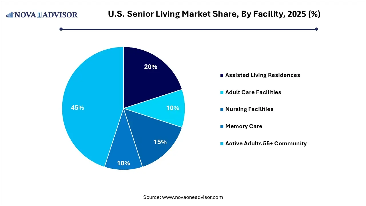 U.S. Senior Living Market Share, By Facility, 2025 (%)
