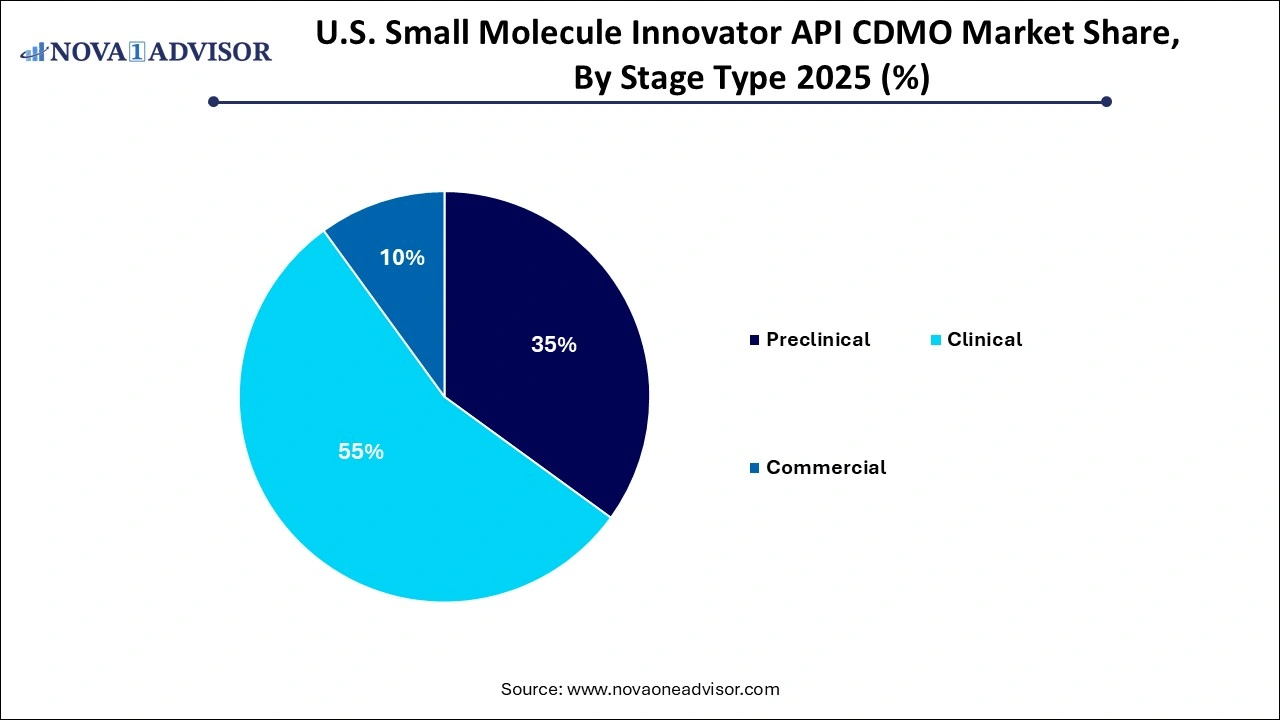 U.S. Small Molecule Innovator API CDMO Market Share, By Stage Type U.S. Small Molecule Innovator API CDMO Market Share, By Stage Type