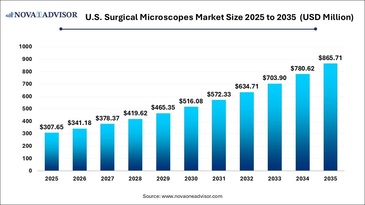 U.S. Surgical Microscopes Market Size 2025 to 2035