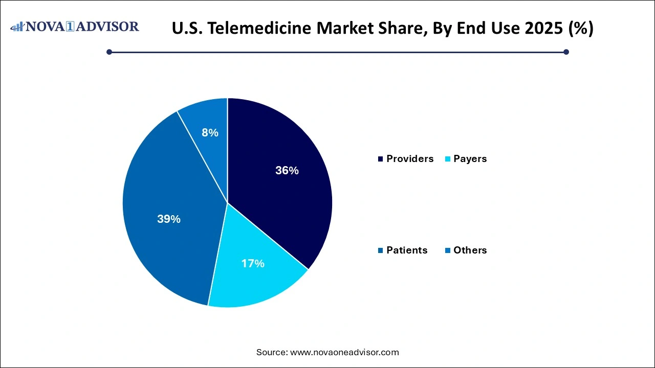 U.S. Telemedicine Market Share, By End Use U.S. Telemedicine Market Share, By End Use