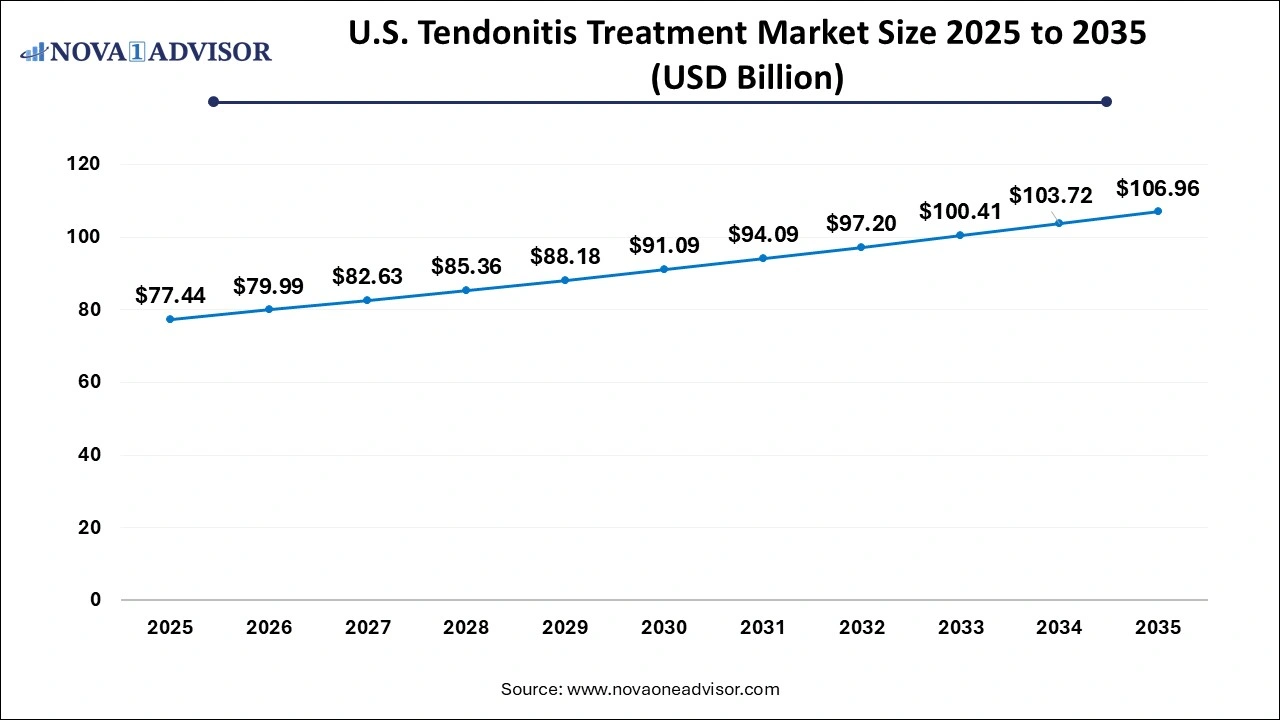 U.S. Tendonitis Treatment Market Size 2025 to 2035