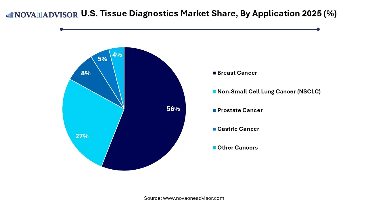 U.S. Tissue Diagnostics Market Share, By Application 2025 (%)