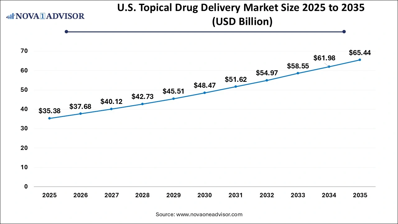 U.S. Topical Drug Delivery Market Size 2025 to 2035