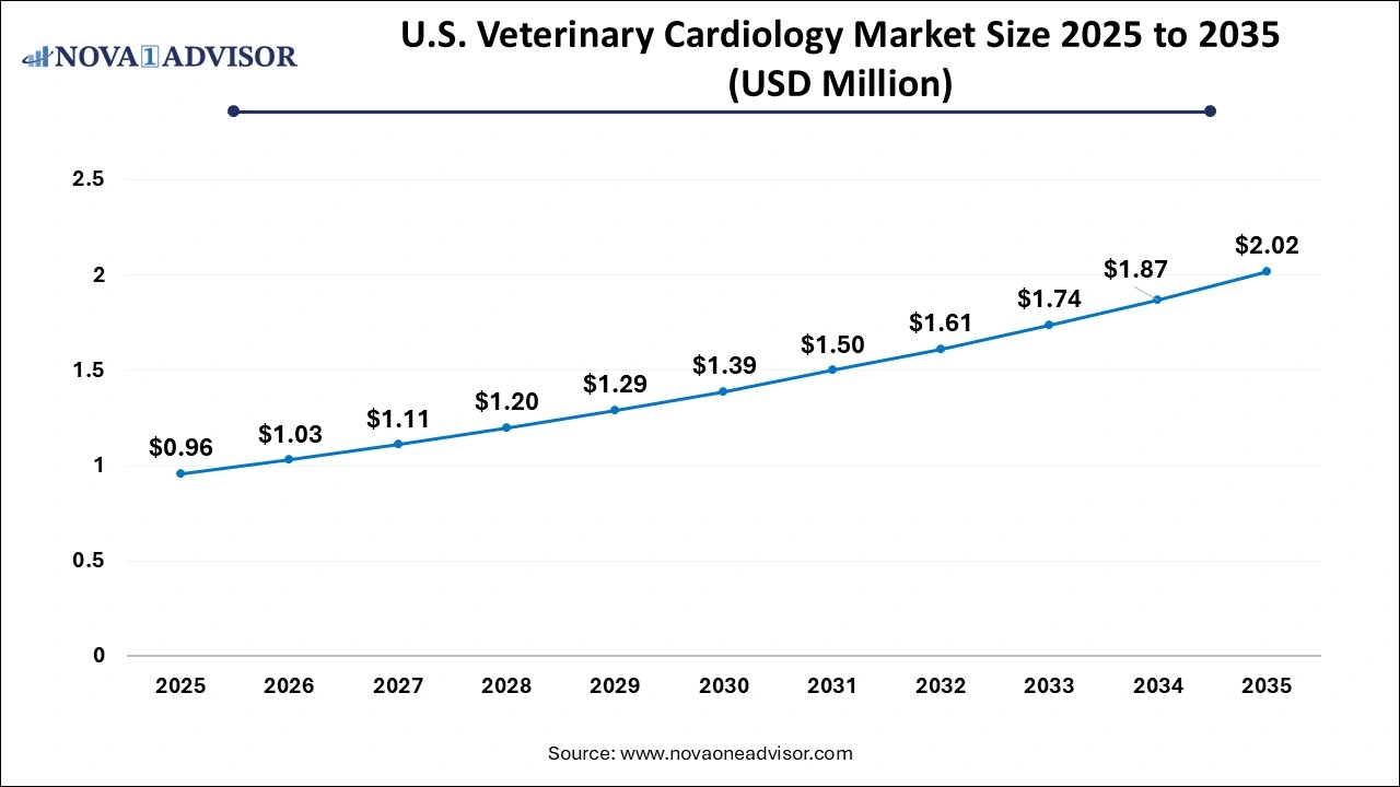 U.S. Veterinary Cardiology Market Size 2025 to 2035 U.S. Veterinary Cardiology Market Size 2025 to 2035