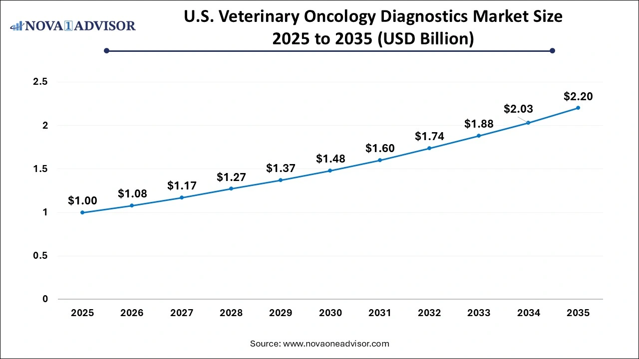 U.S. Veterinary Oncology Diagnostics Market Size 2025 to 2035