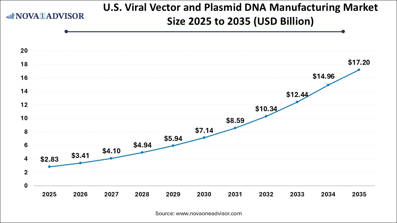 U.S. Viral Vector and Plasmid DNA Manufacturing Market Size 2026 to 2035