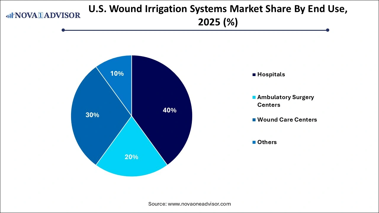 U.S. Wound Irrigation Systems Market Share by End Use U.S. Wound Irrigation Systems Market Share by End Use