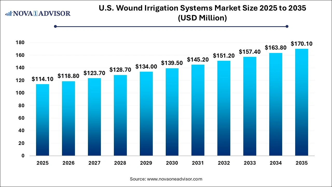 U.S. Wound Irrigation Systems Market Size 2025 to 2035 U.S. Wound Irrigation Systems Market Size 2025 to 2035