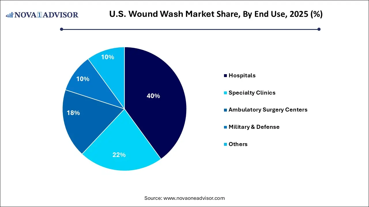 U.S. Wound Wash Market Share, By End-use  2025 (%)