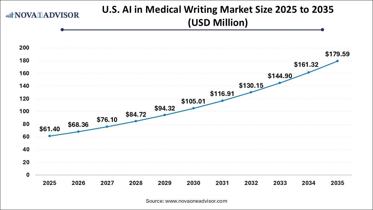 U.S. AI in medical writing Market Size 2025 to 2035