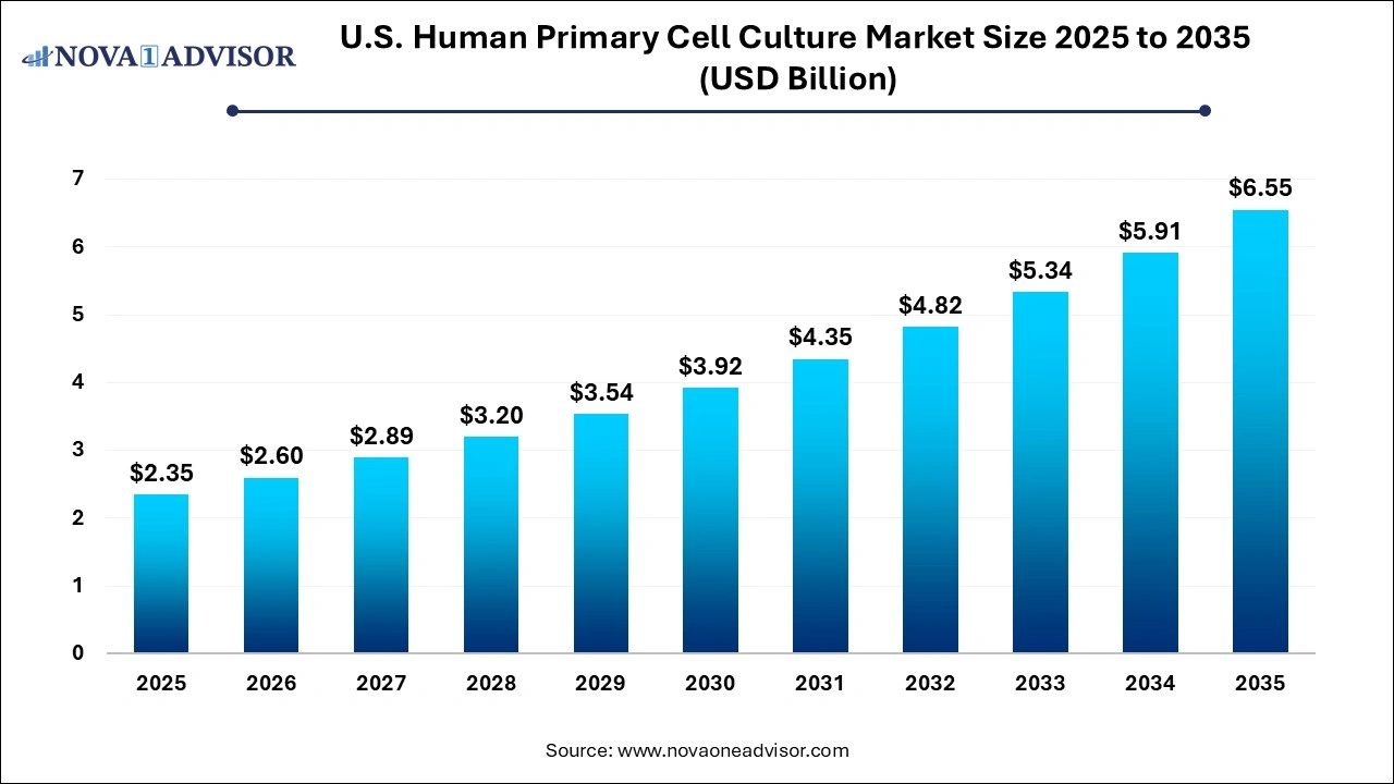 U.S. Human Primary Cell Culture Market Size 2025 to 2035
