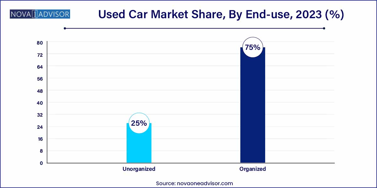 Used Car Market Share, By End-use, 2023 (%)