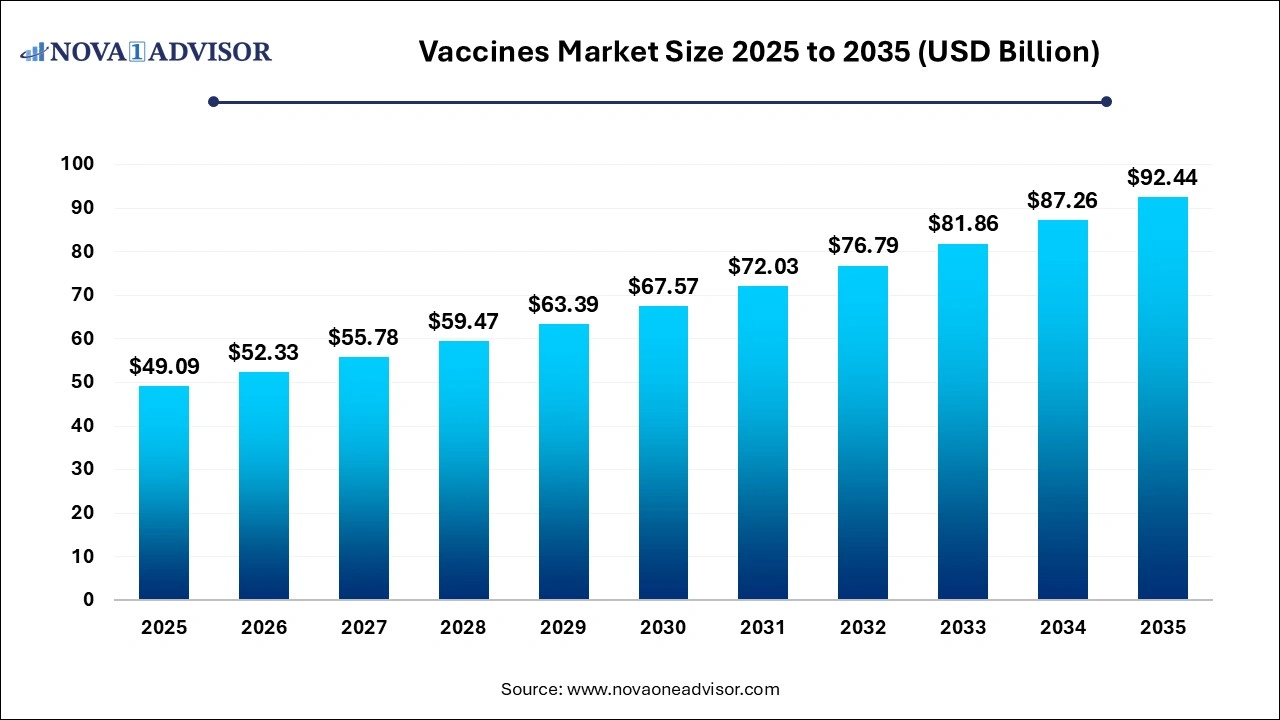 Vaccines Market Size 2026 to 2035