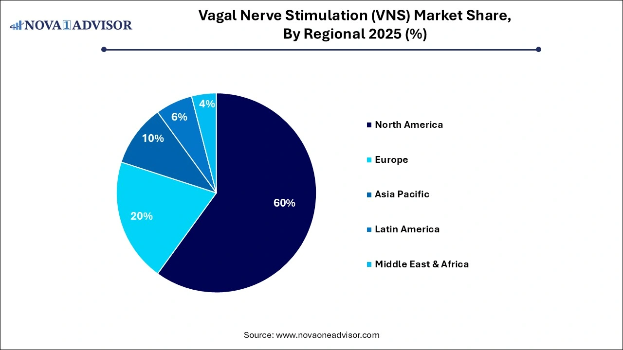 Vagal Nerve Stimulation (VNS) Market Share, By Regional 2025 (%)